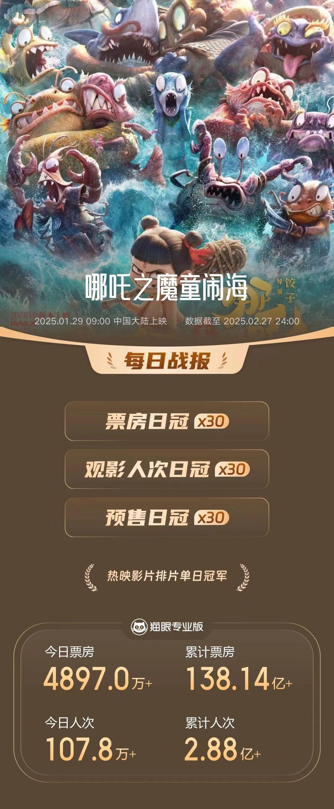 哪吒2连续30天登顶单日票房榜  据猫眼专业版数据，截至2月27日，电影《哪吒之