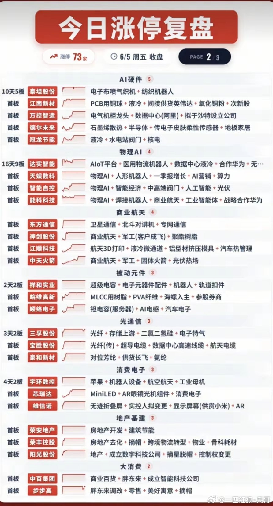 6.5周五  涨停板股票：题材+高度+明细！机器人   16股涨停玻璃基板   