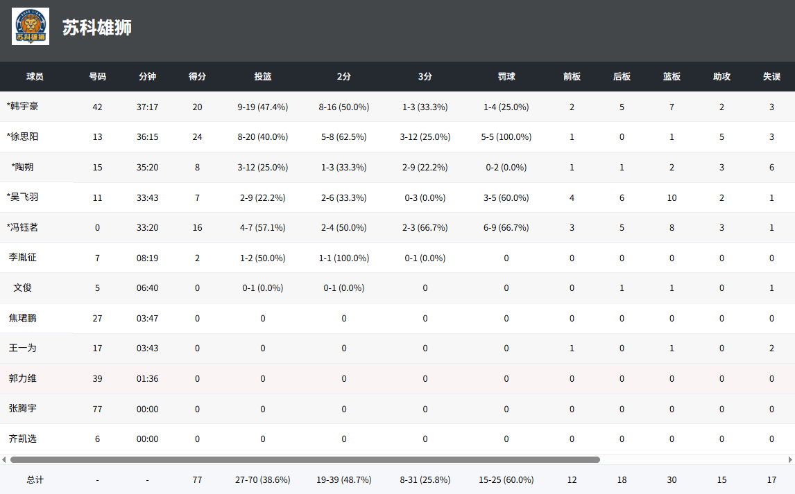 U19全国赛：王凯23分，北京U19男篮89-77战胜苏科雄狮