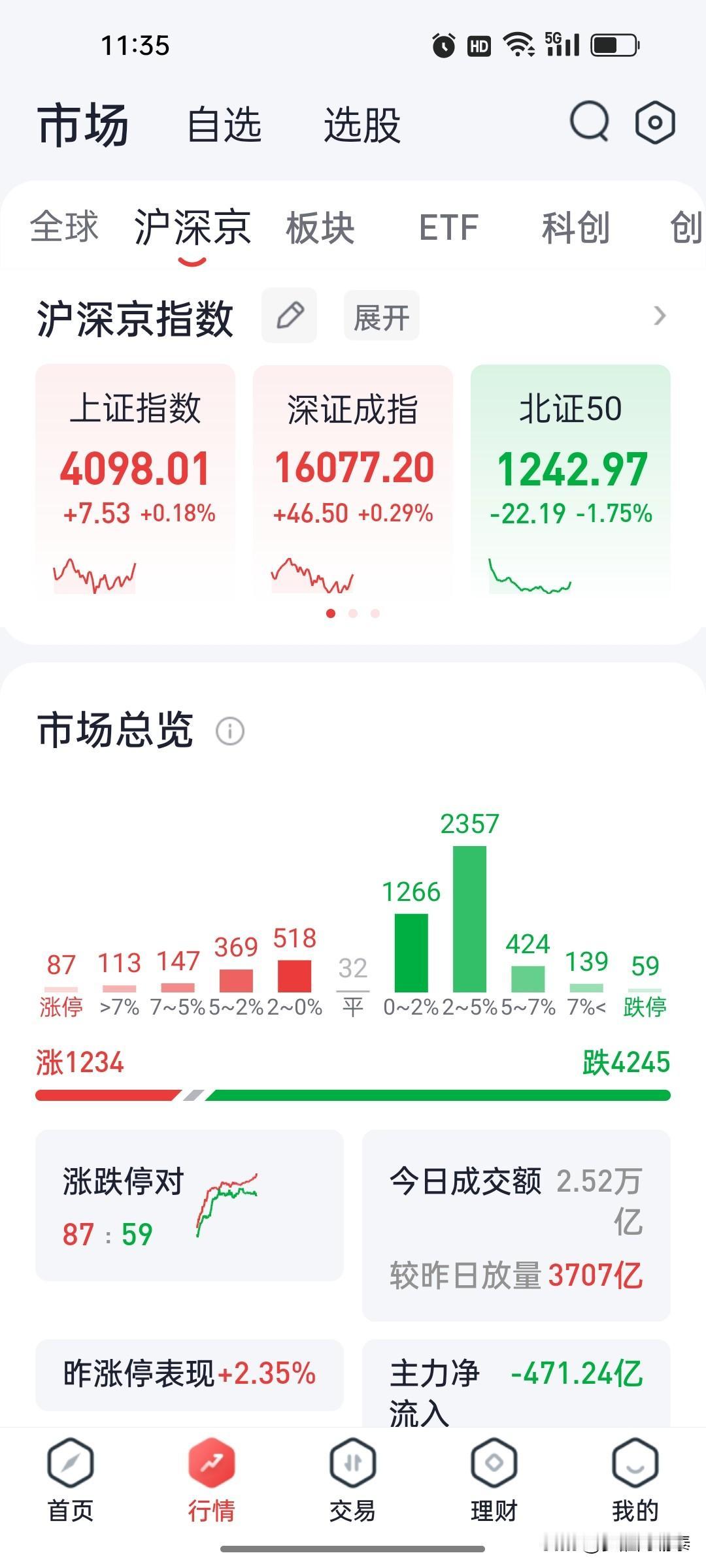 半天亏钱效应炸了，牛市旗手证券保险大涨，掩护出货的剧本又来了

先看数据

半天