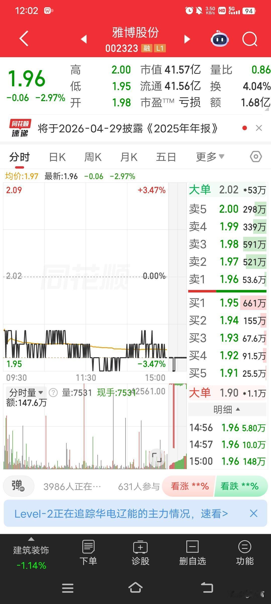 雅博股份这走势真让人一言难尽，最新价1.96元，都跌破2元了，走势那叫一个弱。4