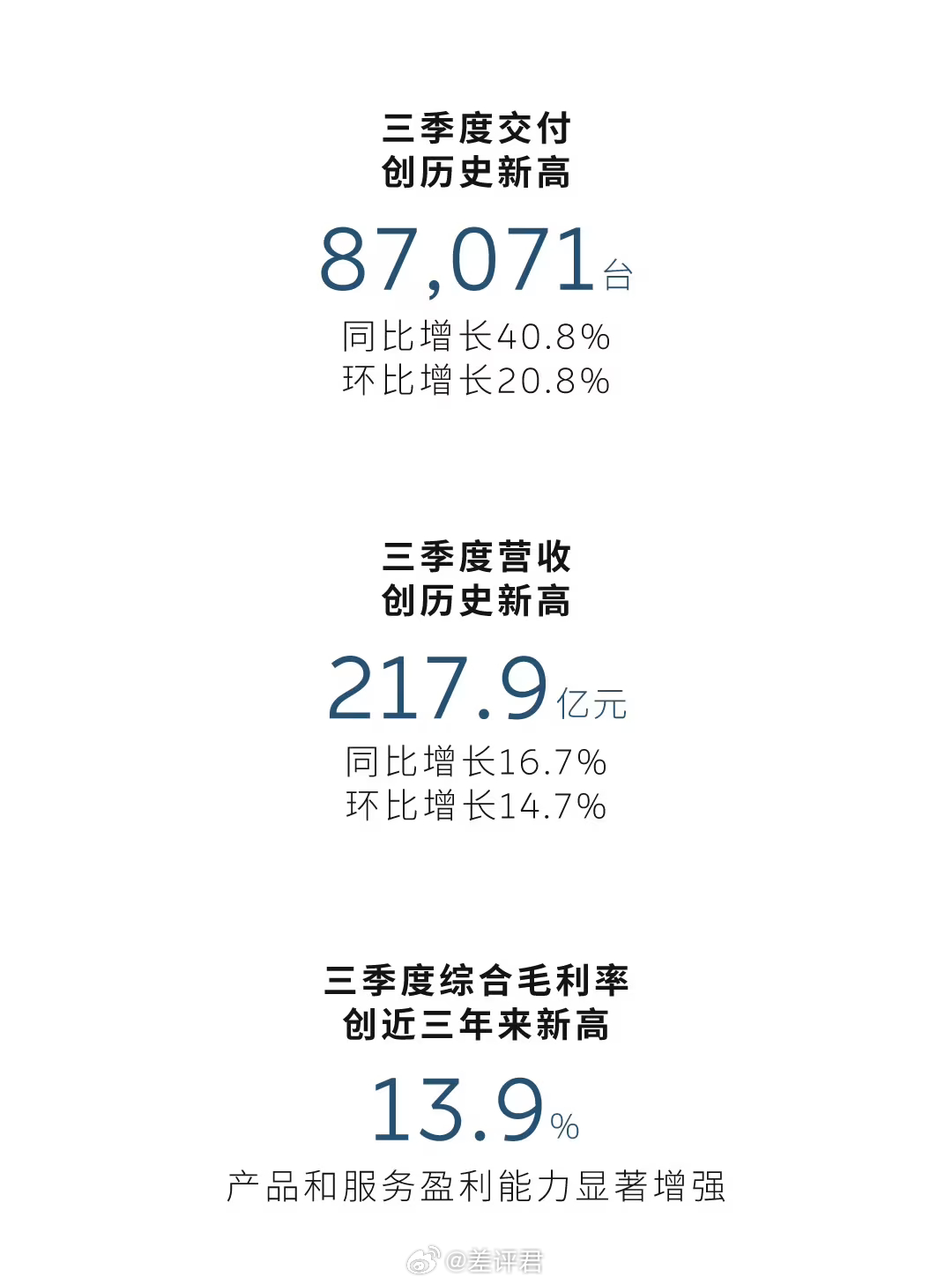 #差评说车# 蔚来发布2025年三季度财报。虽然季度依旧亏损了35亿，但三季度交