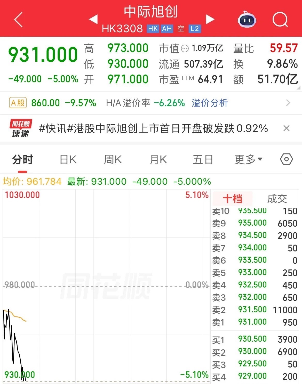 中际旭创港股上市首日破发了！本想捞一笔，900多块港元的股价，直接低开低走，也把