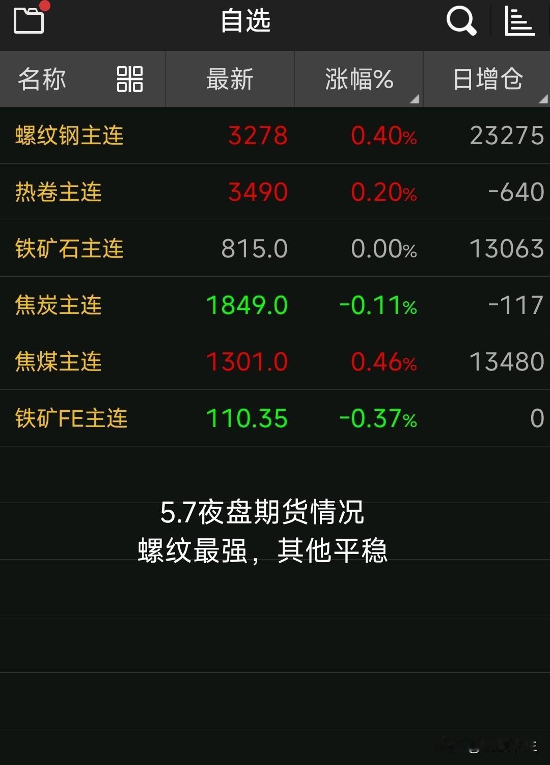 【5月8日钢坯早报】

昨天钢坯涨10

现在迁安钢坯价格为3100，松汀为31