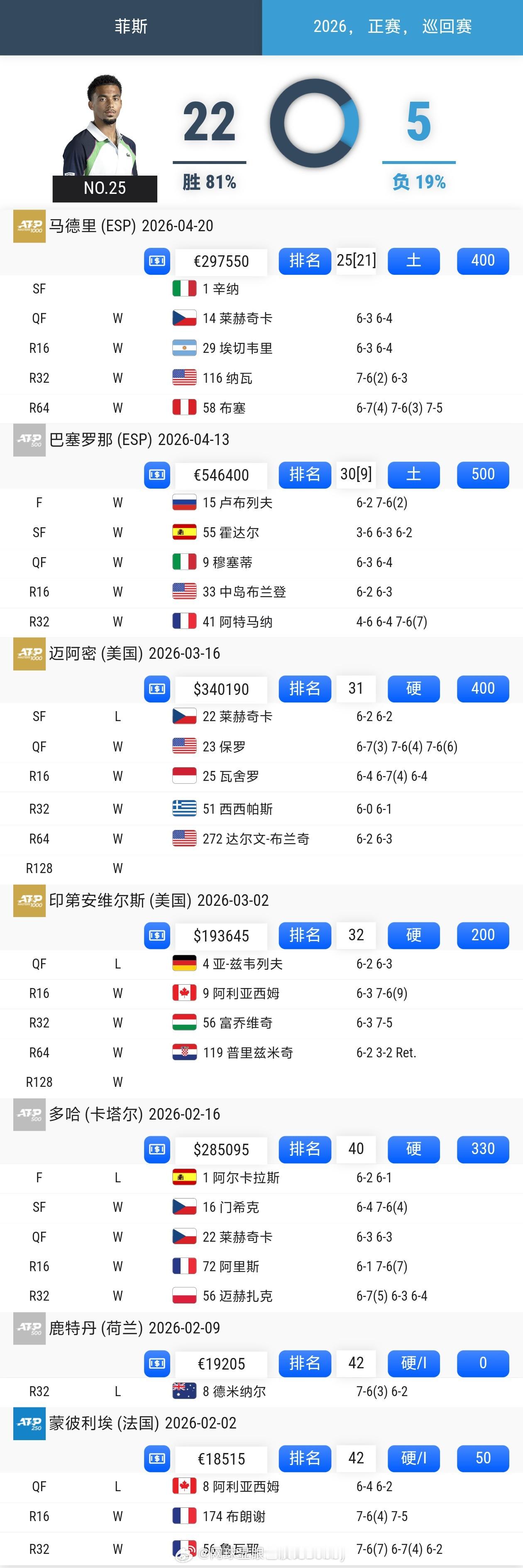 大家有看好菲斯成为可以抗衡阿尔卡拉斯和辛纳的一股力量吗网球ATP