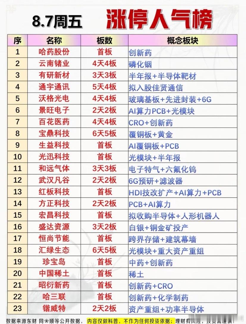 8月7日涨停人气个股周五股市涨停榜，涨停股票一览。8 月 7 日周五股市涨停榜那