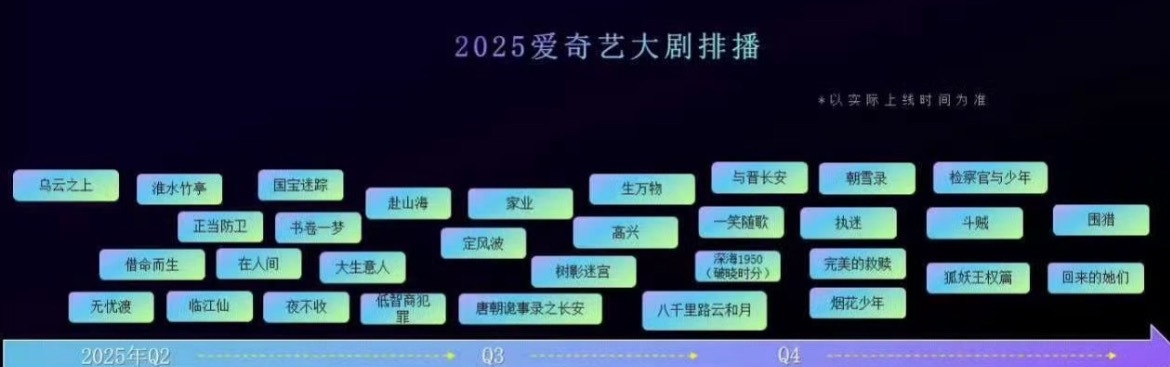 爱奇艺大剧排播顺序《淮水竹亭》Q2，《狐妖王权篇》Q4，虽然一直说🥝走下坡路，