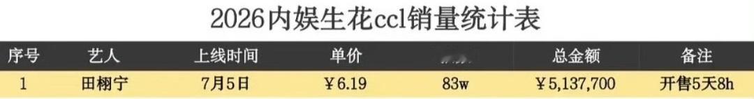 田栩宁ccl2026年用时5天8h拿下内娱生花第一☝🏻 