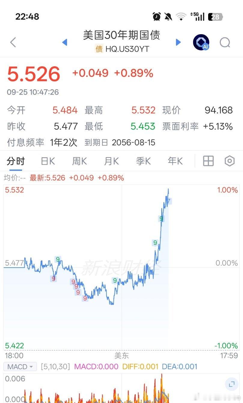 疯狂啊，美债都5.5了，黄毛赶紧管一管[允悲] ​​​