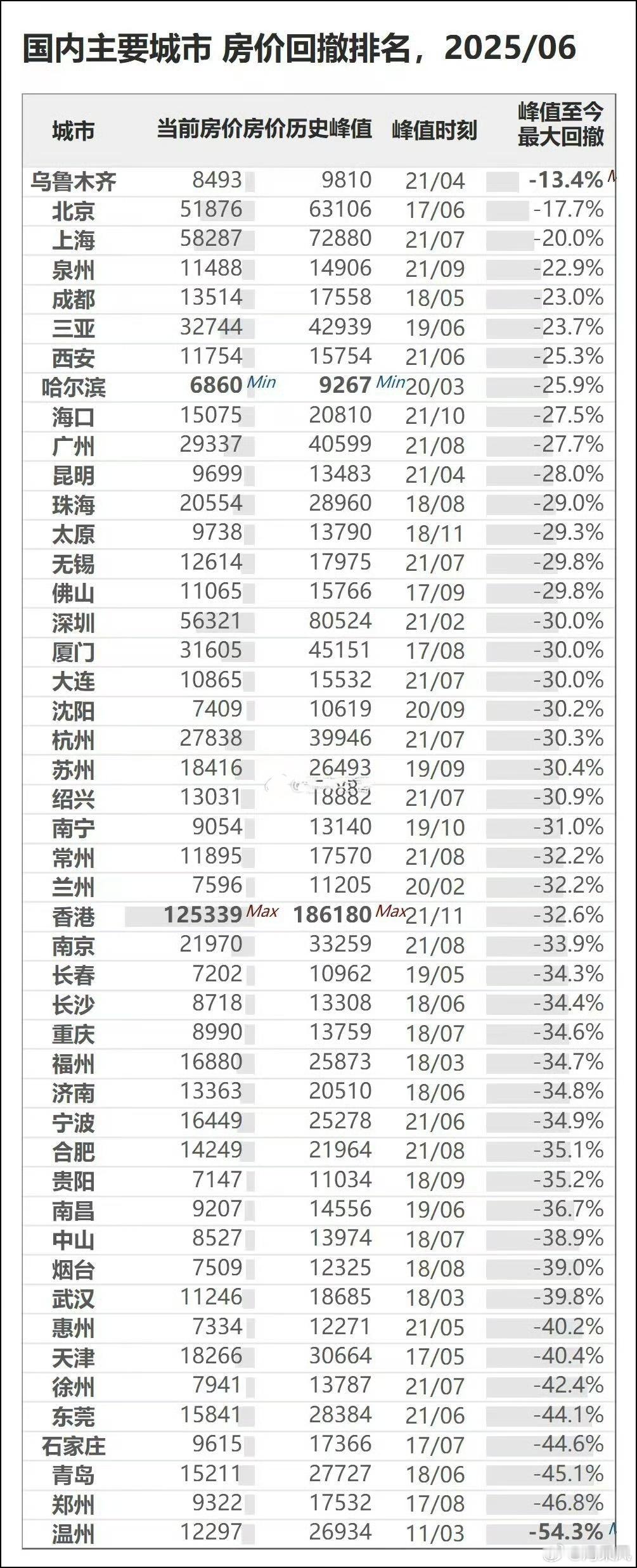 中国主要城市房价跌幅排名。。。深圳跌了30%，平均不知道，感觉不止，郑州跌了47
