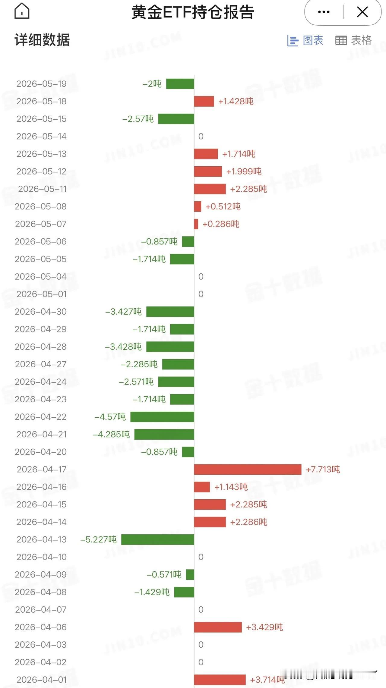 5月19日，美国最大的黄金ETF持仓量减少2吨，总持仓量为1036.851吨，这