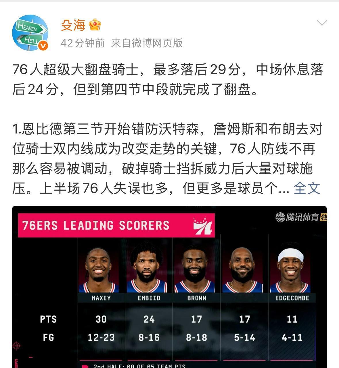 NBA常规赛，76人主场114-106逆转击败骑士，取得两连胜。本场比赛，76人