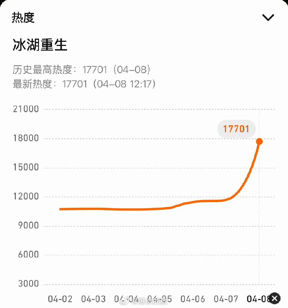 冰湖重生站内热度破万冰湖重生首播站内热度破万 冰湖重生站内热度破万啦！👏👏 