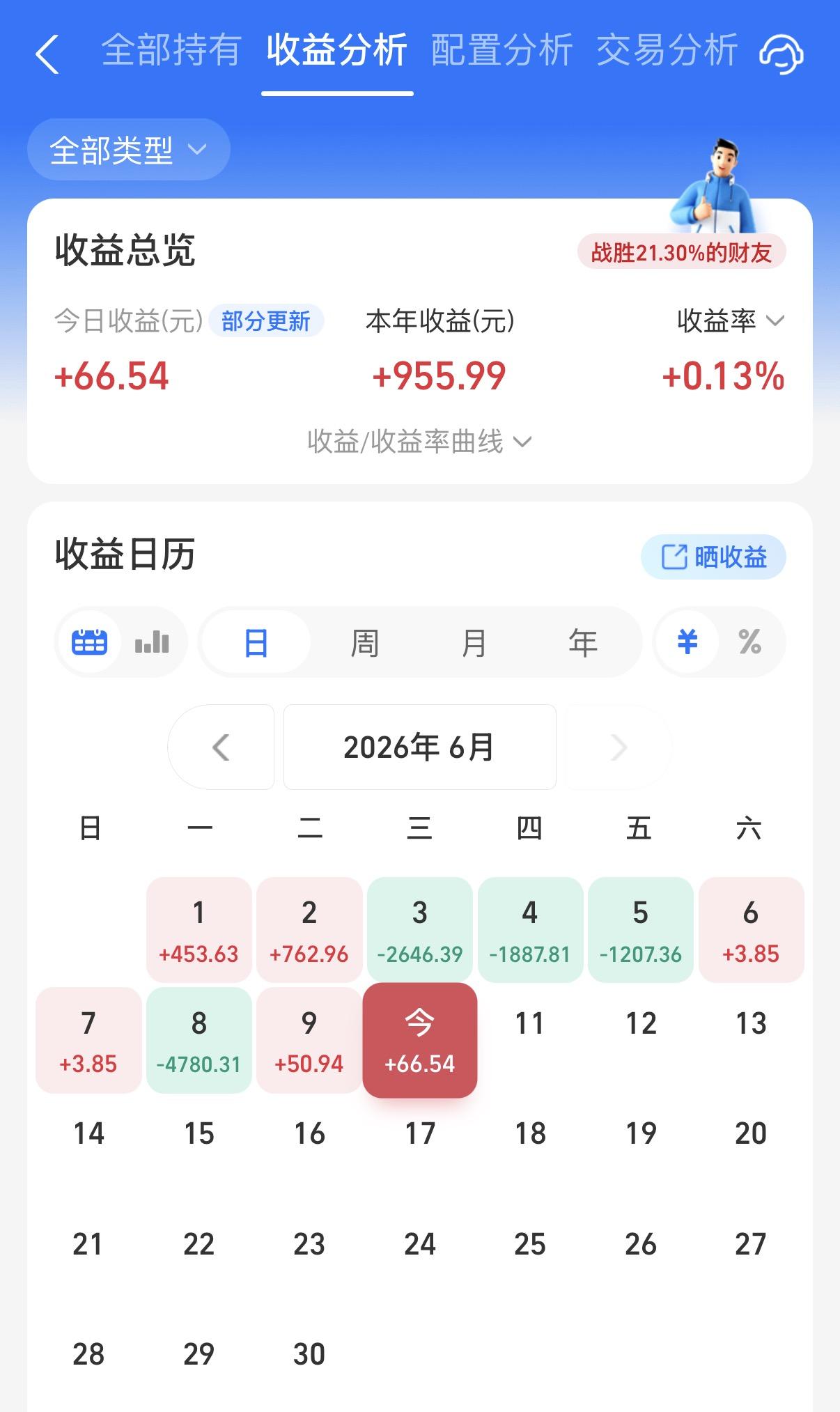没想到啊，阳光居然也有靠创新药翻红的一天！另外，一个好消息就是今晚美国CPI数据