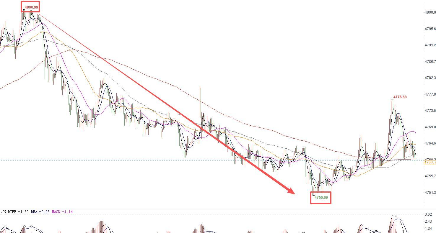 4月10日 星期五，早上好。今天是本周最后一个交易日。先看一眼昨日晚间走出的行情