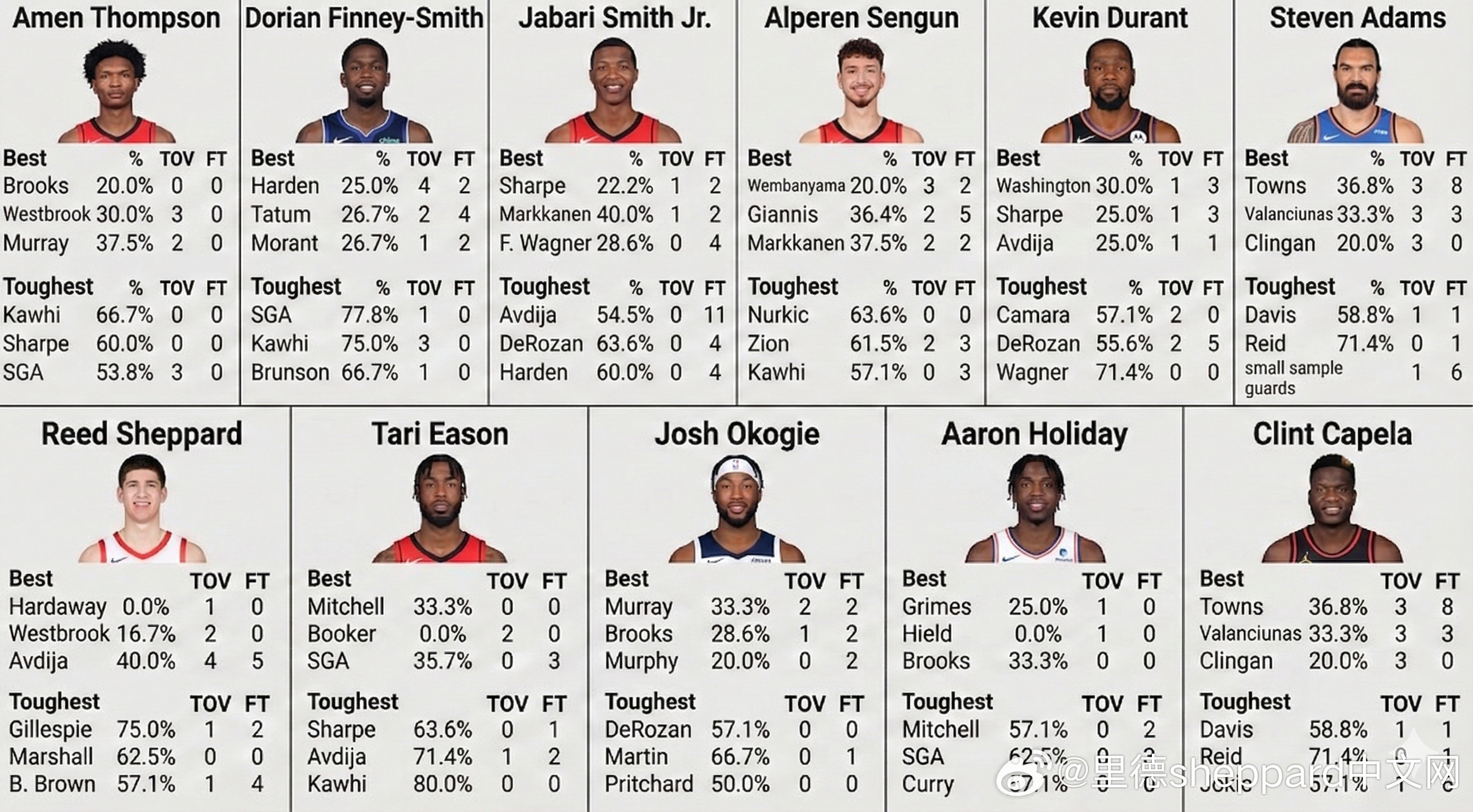 🔒 每位火箭球员：防守“最好”与“最难”的 Top 3 对位(图1）乌度卡不可