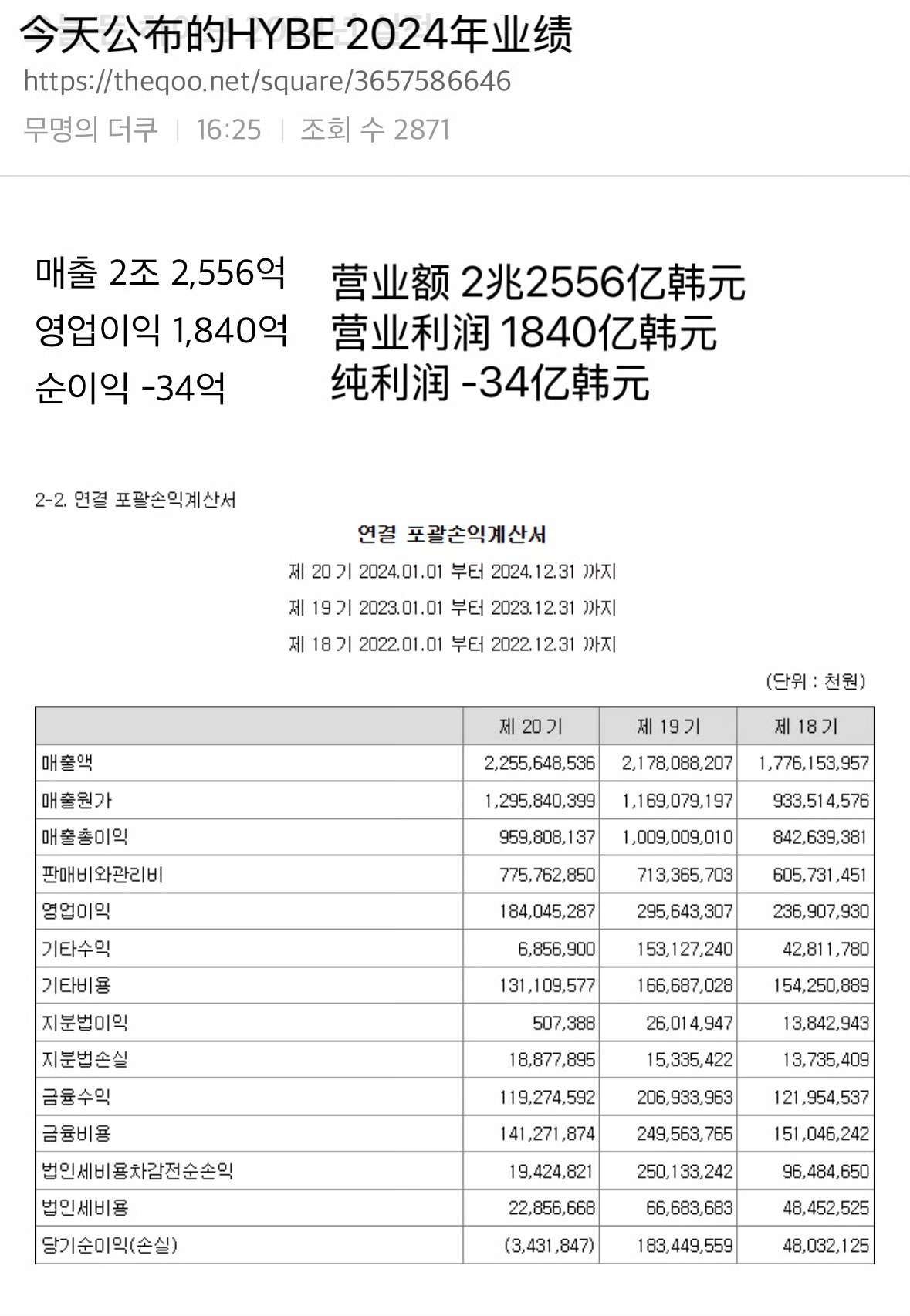 HYBE去年赔了34亿韩元HYBE去年纯利润负34亿韩元今天公布的HYBE 20