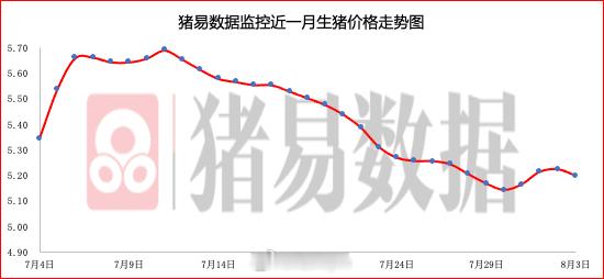 据猪易数据监测数据显示，2026年8月3日标准体重生猪平均价格为10.4元/公斤