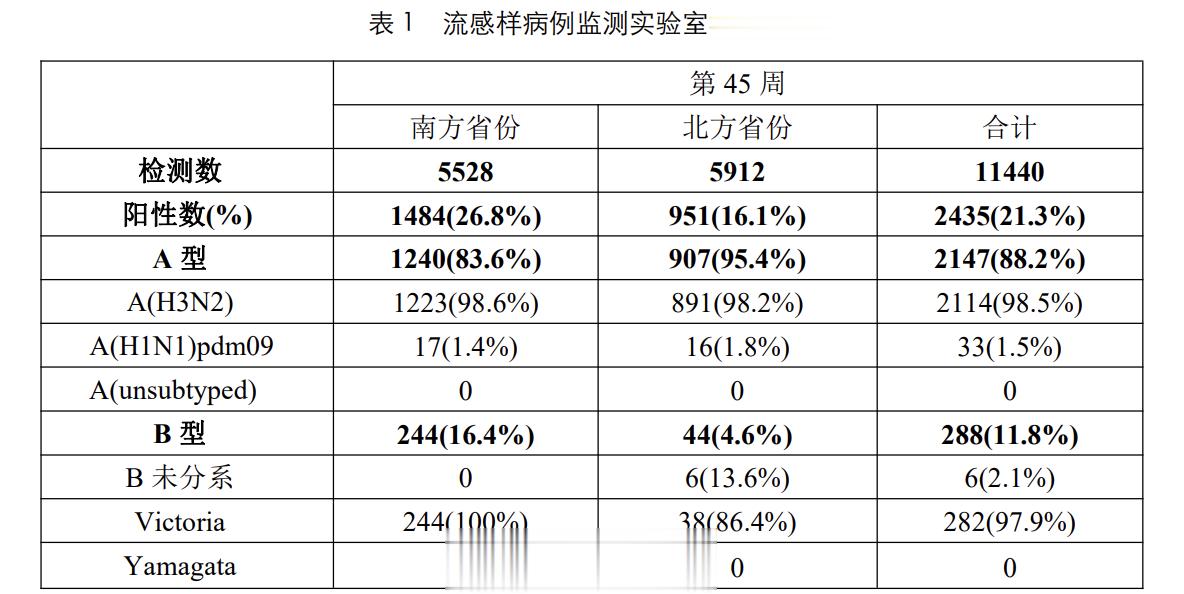 #北京流感发病人数呈快速上升趋势# 在过去两个月，我已经做了大量关于流感的提醒和