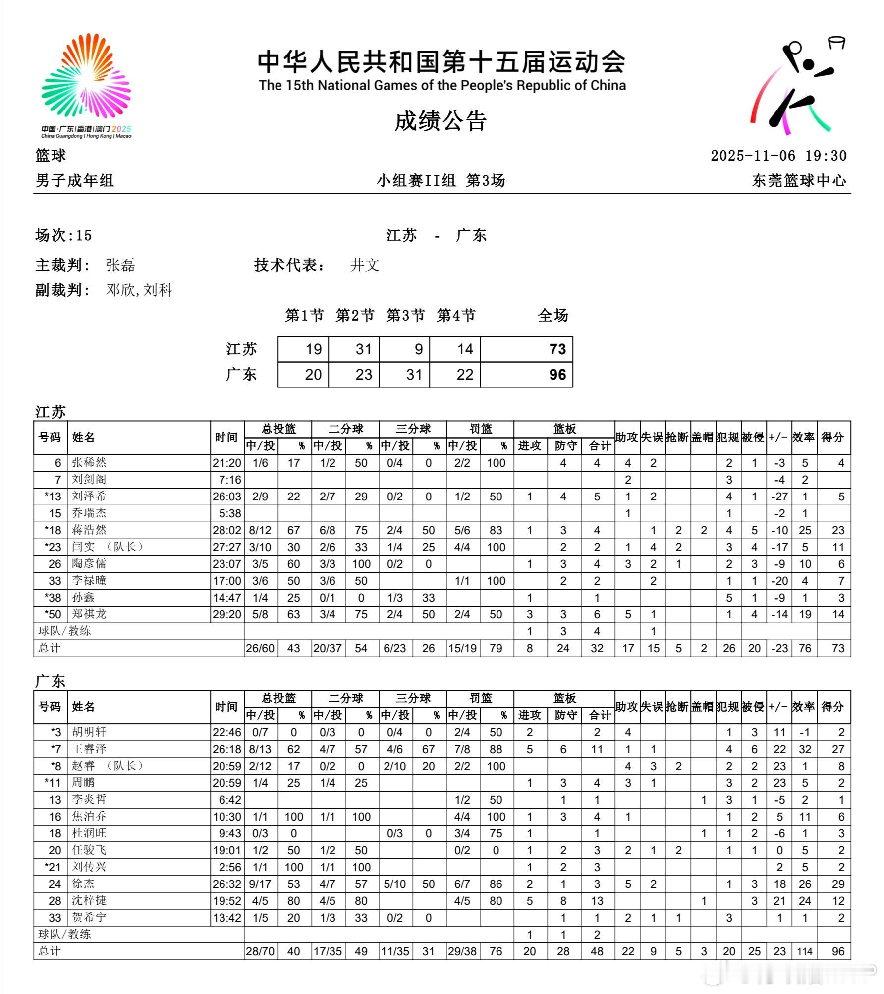 好家伙，广东男篮外线主力们铁匠附体，胡明轩7投0种得2分，赵睿12投2中得8分，