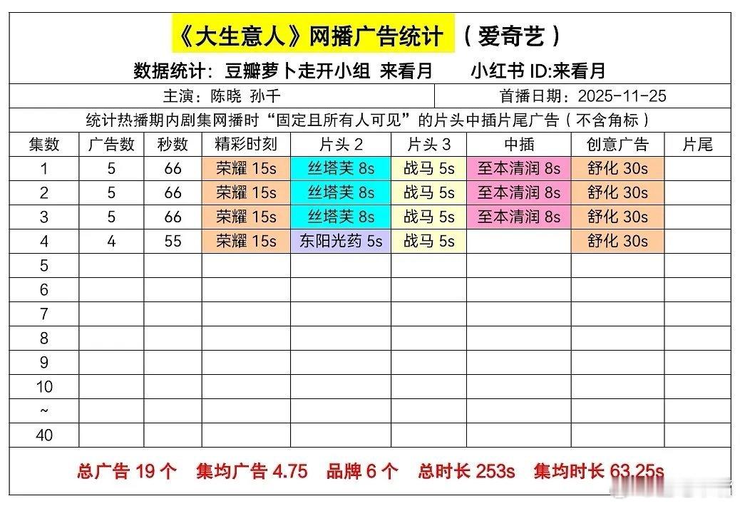 陈晓 孙千 罗一舟《大生意人》首日网播广告数开局5广！央八首播第一集酷云起点1.