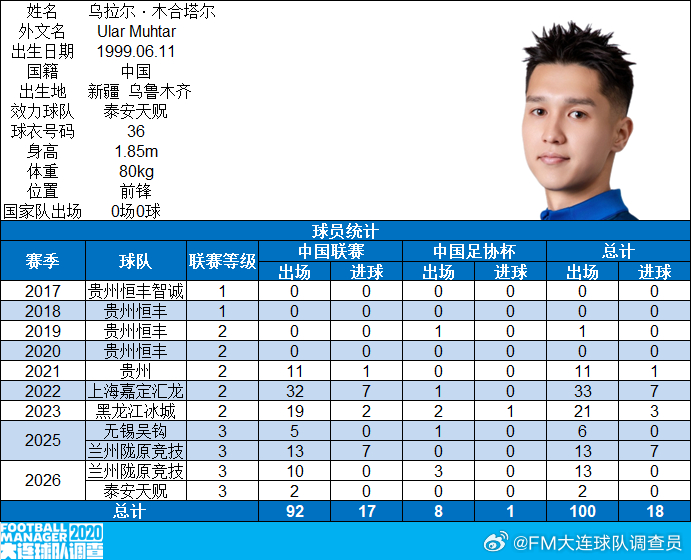 【里程碑】泰安天贶队球员乌拉尔俱乐部各项职业赛事出场100场（7月19日，泰安天