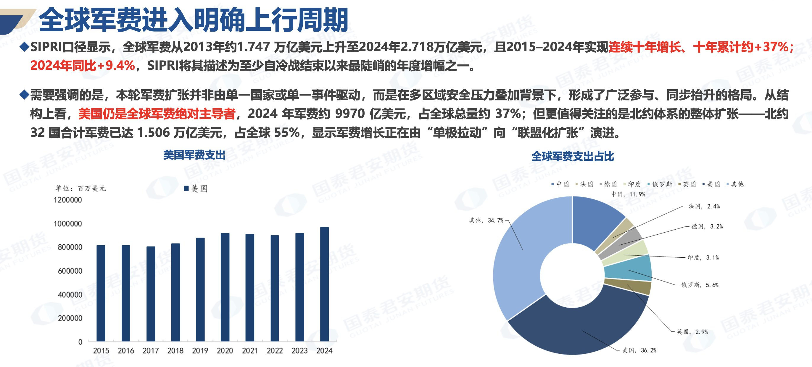 全球军费上涨：军费：德国明确提出在现有“特别基金”基础上，计划于 2029 年将