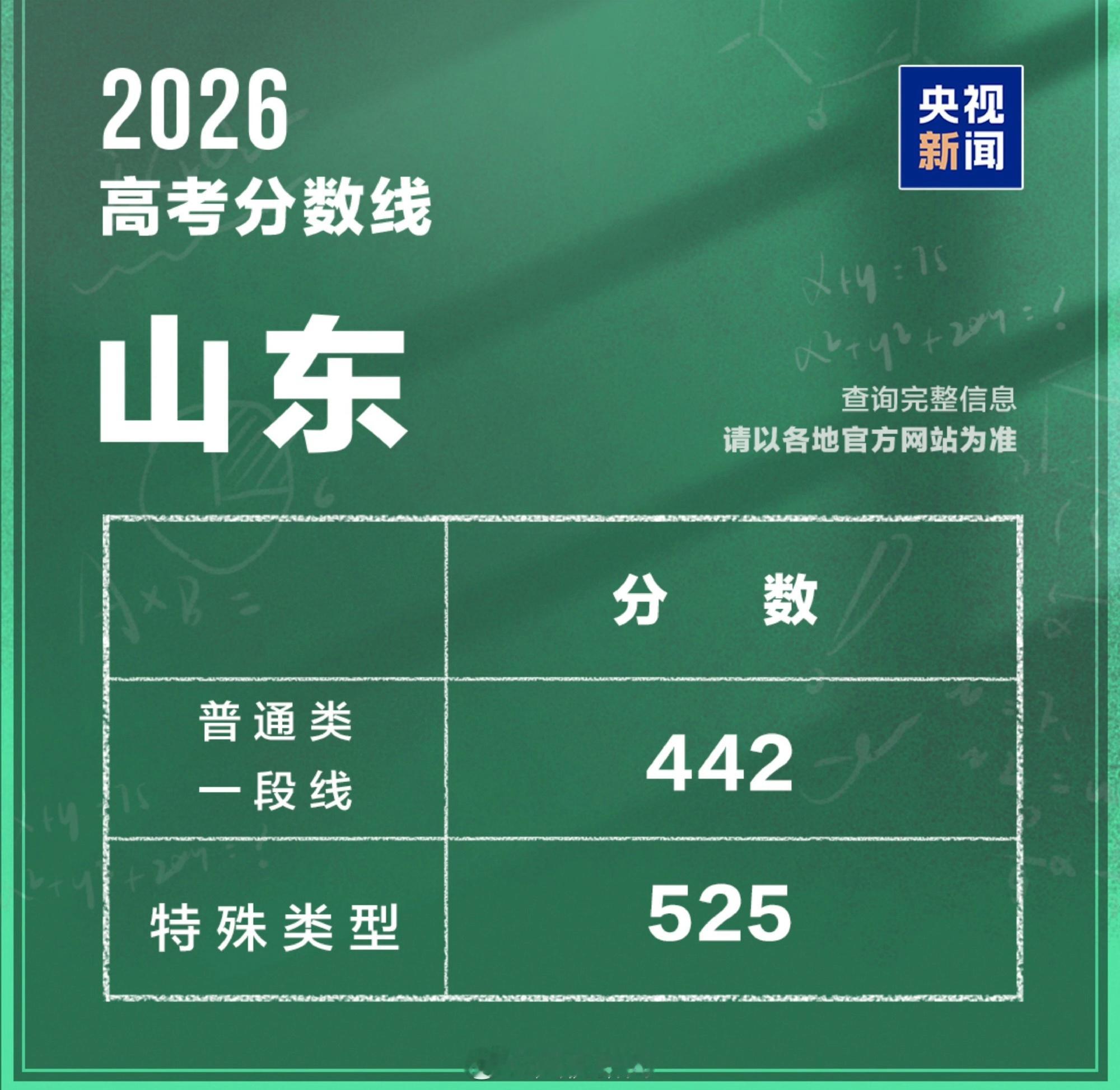 作为一个山东孩子，真觉得高考失利复读一年不可取。（除非学习天赋牛或者是 奔着 9