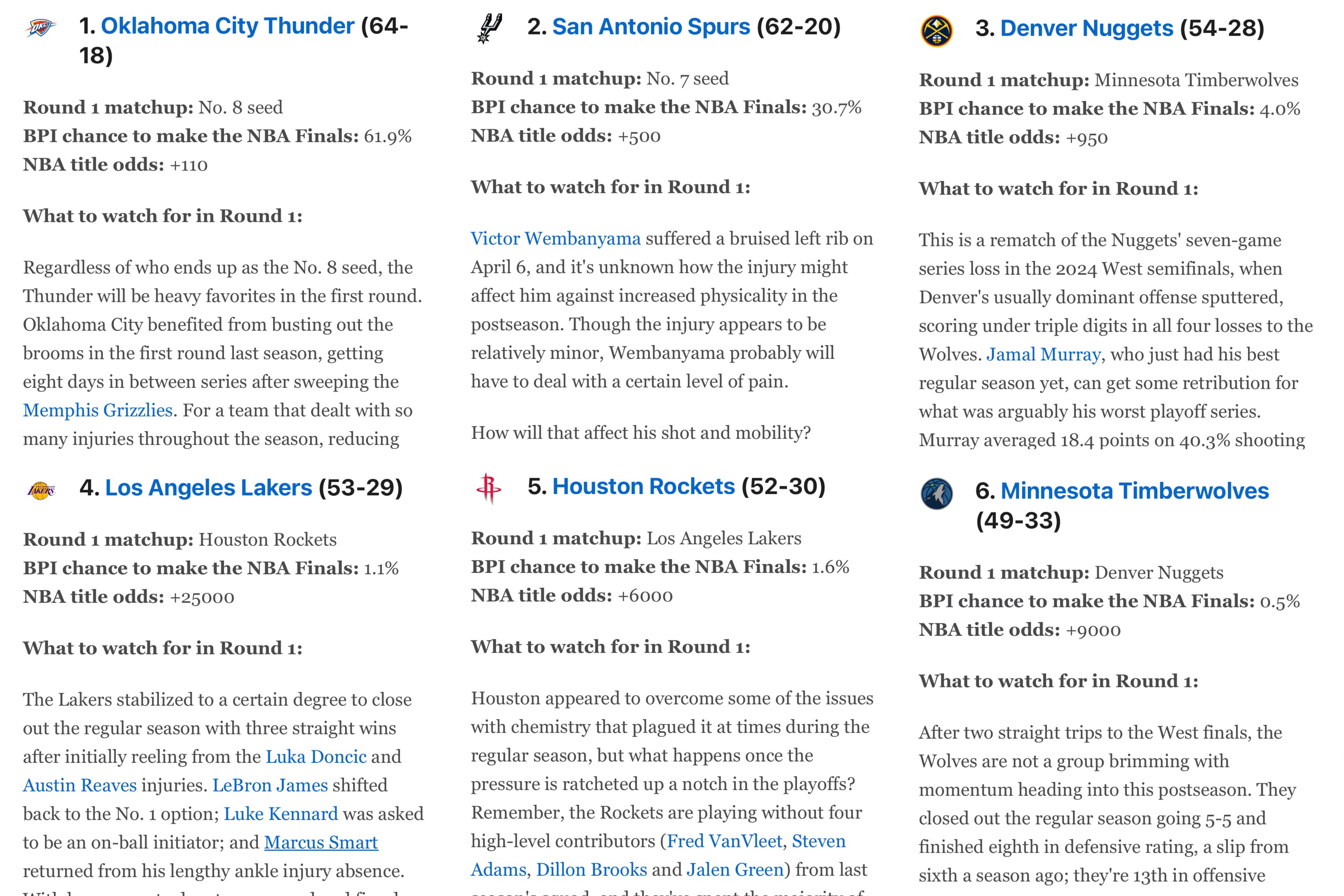 ESPN预测湖人晋级总决赛概率为1.1%夺冠赔率为+25000ESPN预测雷霆晋