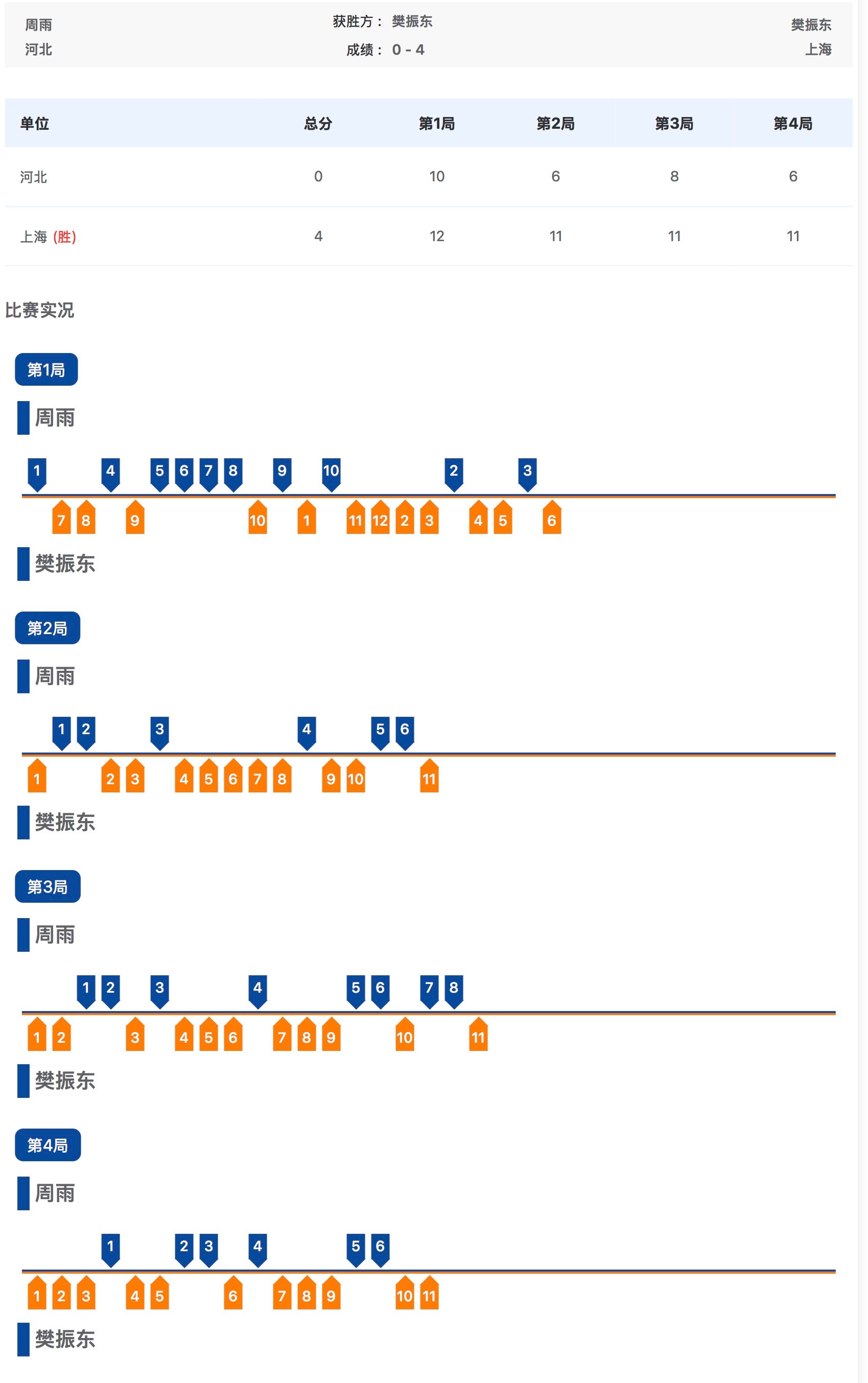全运会 乒乓球男子单打1/16决赛周雨0比4樊振东樊振东晋级全运会男单16强 ​