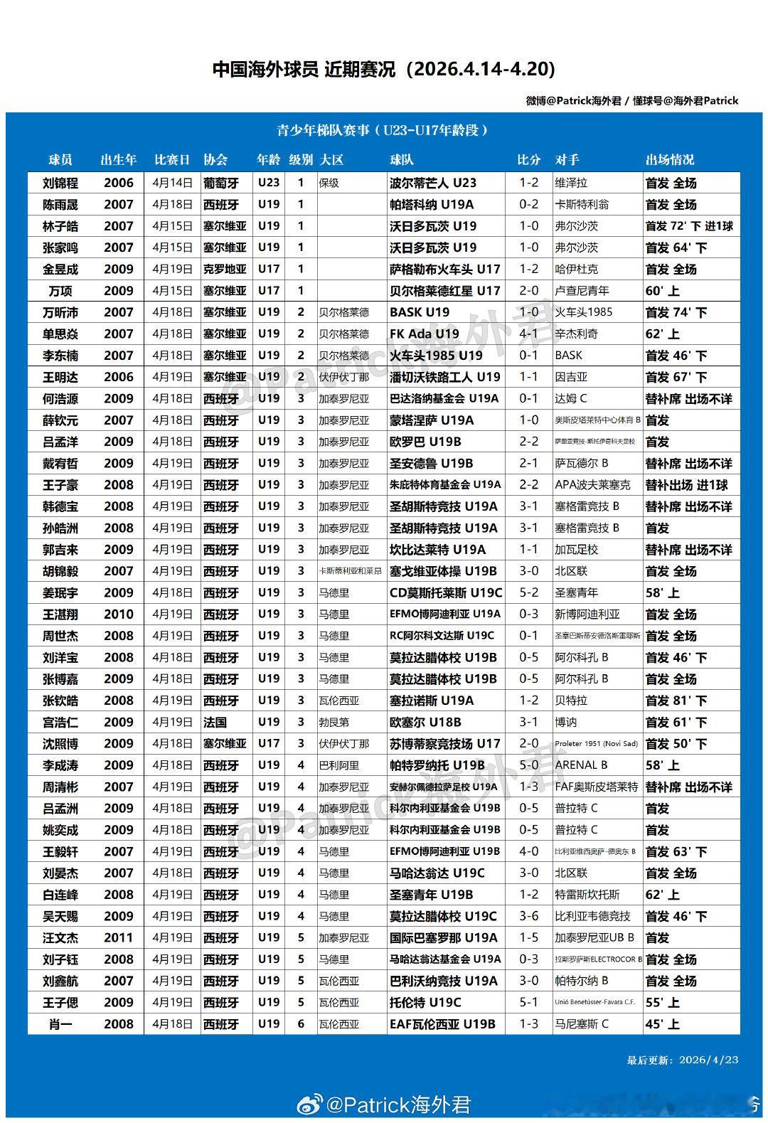 留洋周报 海外球员比赛一览 (2026年4月14日-4月20日) 上期海外球员比
