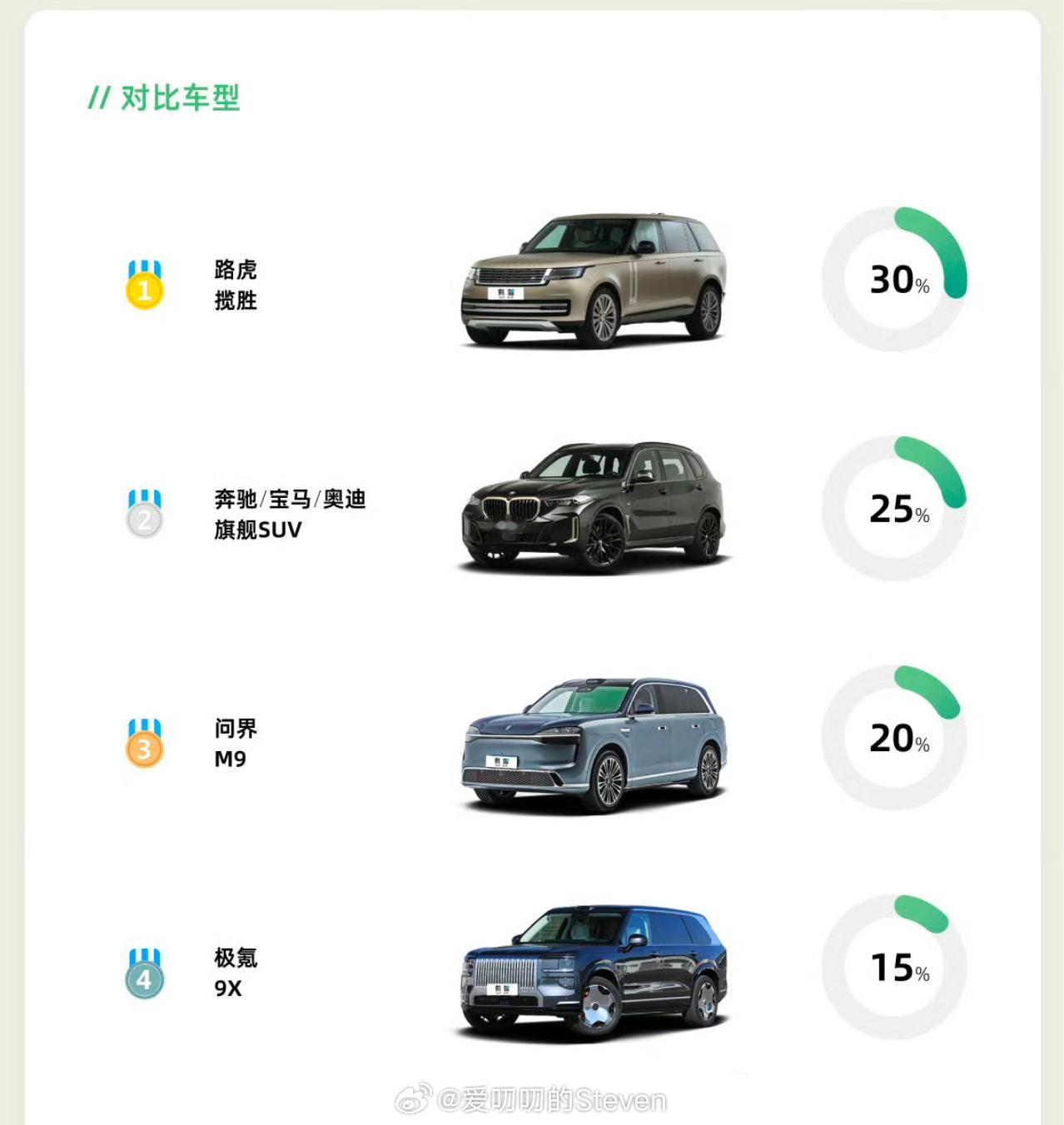 车Fans收集的享界G9数据，高配占比超高，90%是ultra和ultra+。这