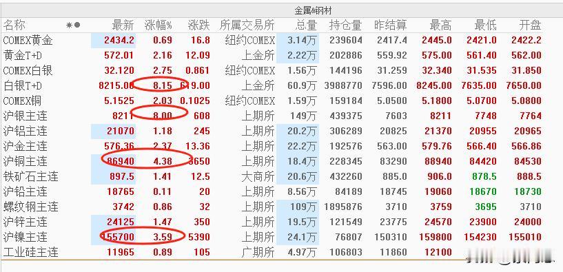 大宗商品弄得跟股票一样的涨幅。现在涨1%都不算什么了
国际市场金属大涨，国内有色