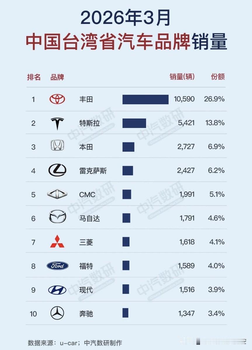 3月，日系丰田在中国台湾卖了1.06万辆
3月，美系特斯拉在中国台湾卖了0.54
