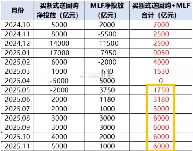 继续反弹指数还是弱，成交量方面比前一日萎缩了2435亿。虽然指数情绪今天反弹，但
