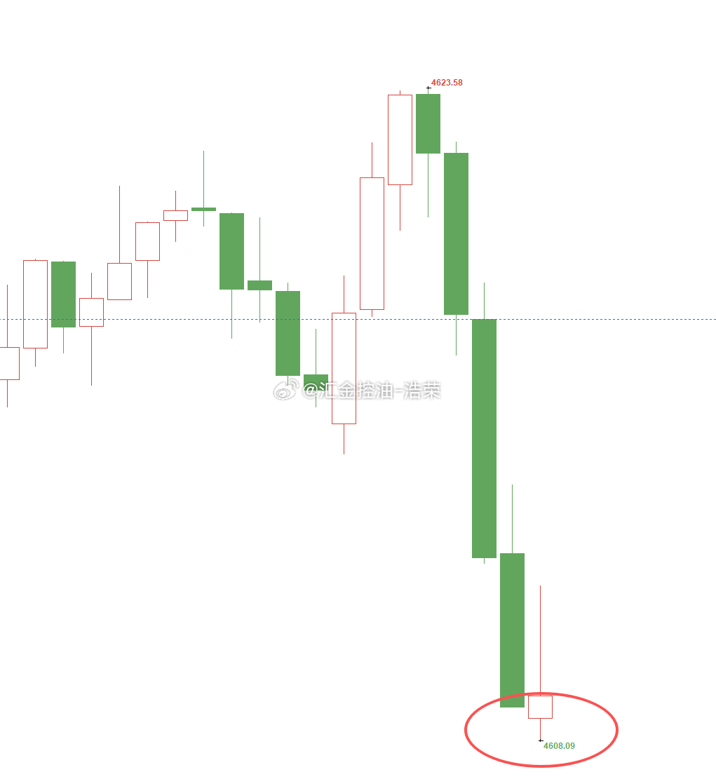 黄金4623位置空，先行情如期下跌，现报价4608位置，空单顺利浮盈150个点，