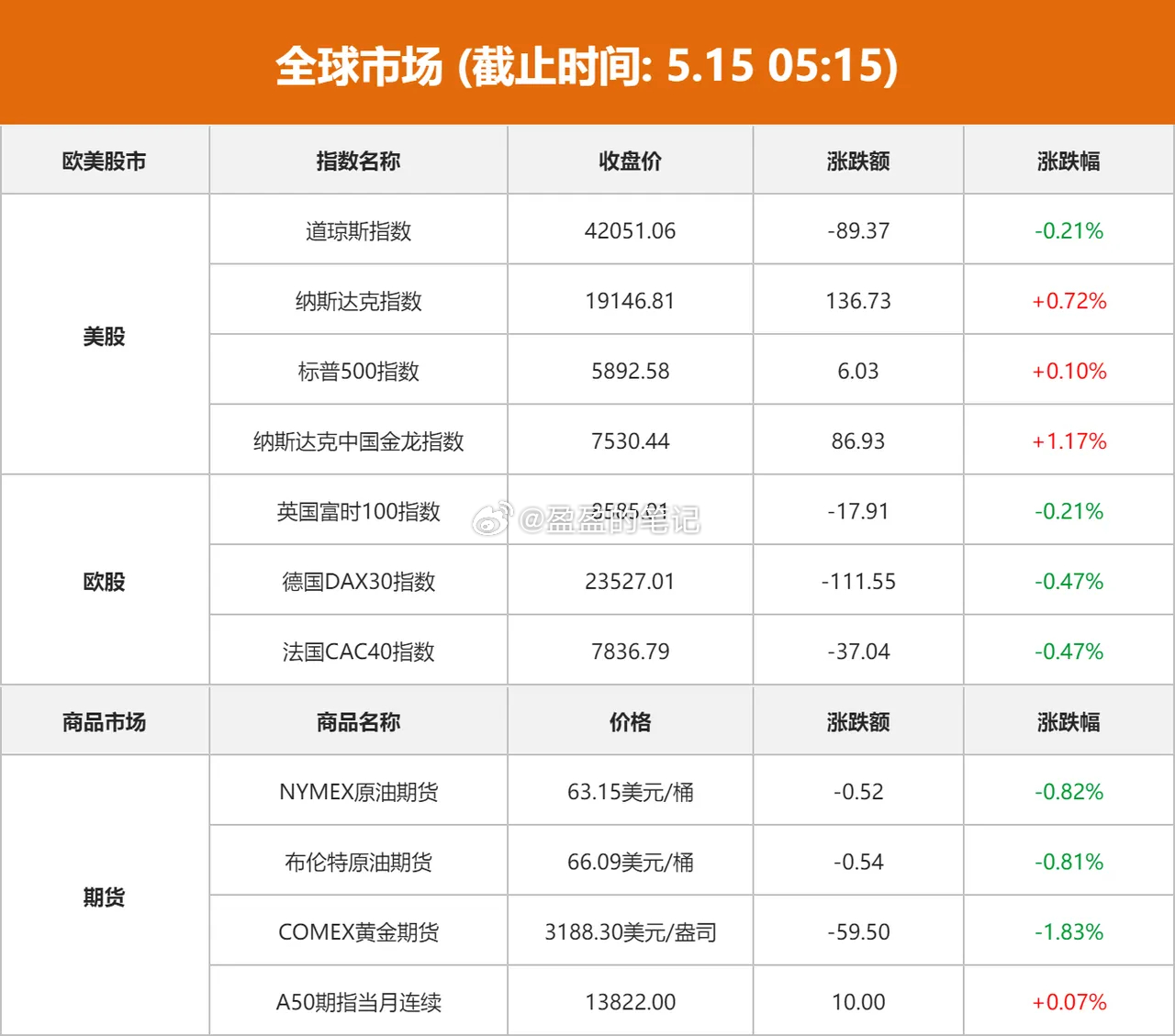 隔夜外盘：美股：道琼斯指数跌0.21%；纳斯达克icon指数涨0.72%；标普5