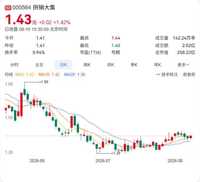控股股东一致行动人又遭司法拍卖！供销大集2.05%股份9月开拍，控制权无虞但筹码
