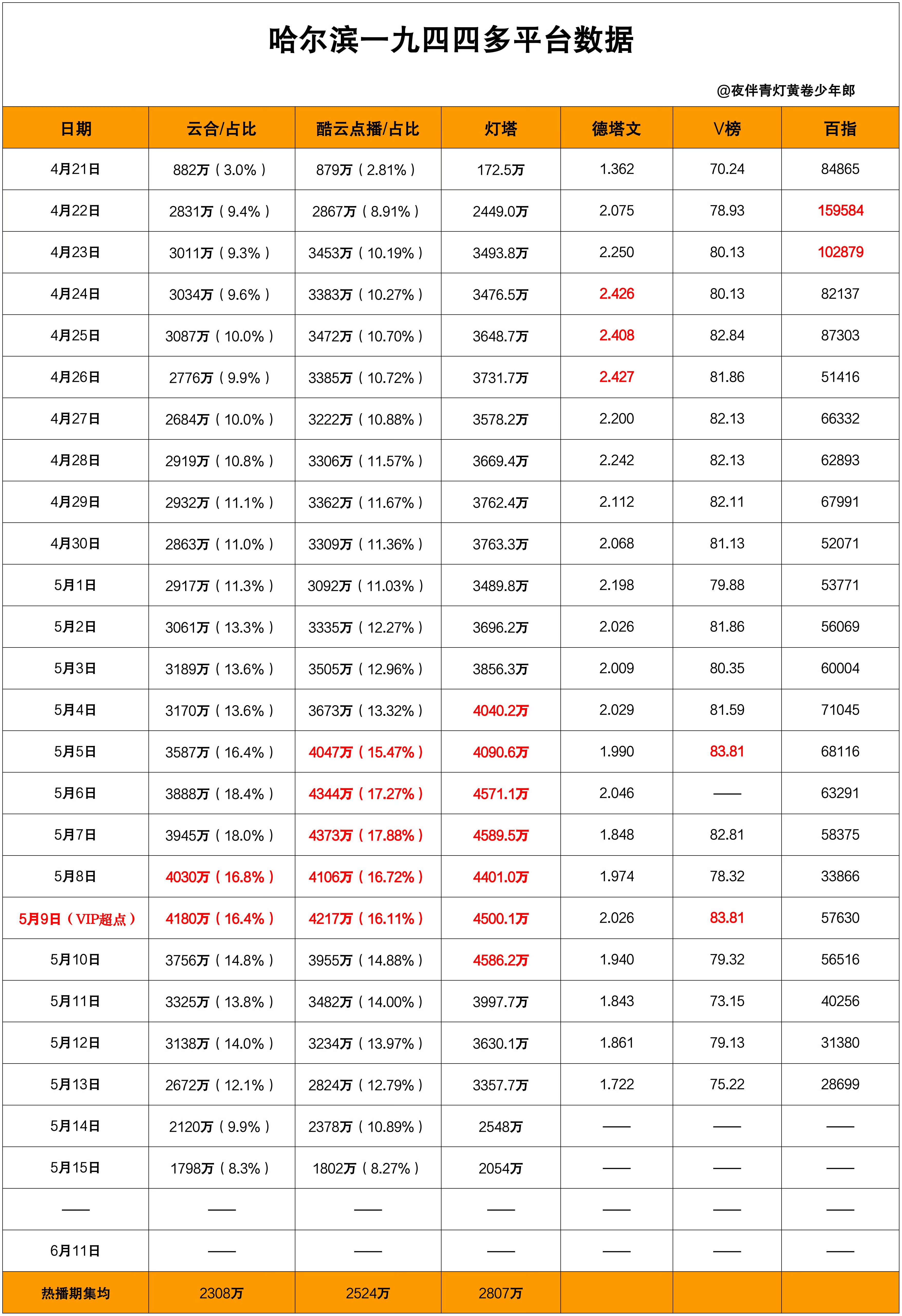 杨幂《哈尔滨一九四四》的含金量还在上升！三台联播，CVB收视均位于平台前五！第二