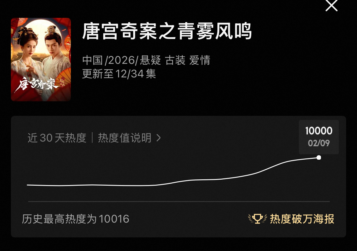 恭喜我们唐宫奇案工作日再度破万🔥🔥🔥观众被留住  也在不断的稳定入场  这