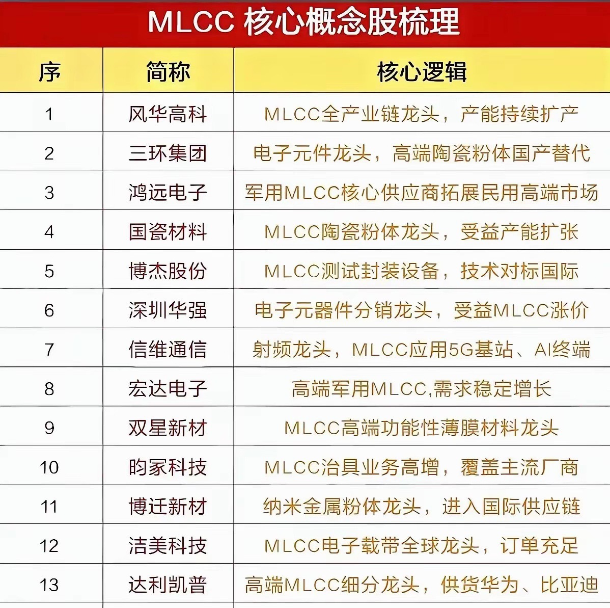 LCC迎来涨价浪潮，全产业链景气度同步升温，国产替代逻辑愈发清晰。近期三星电机官
