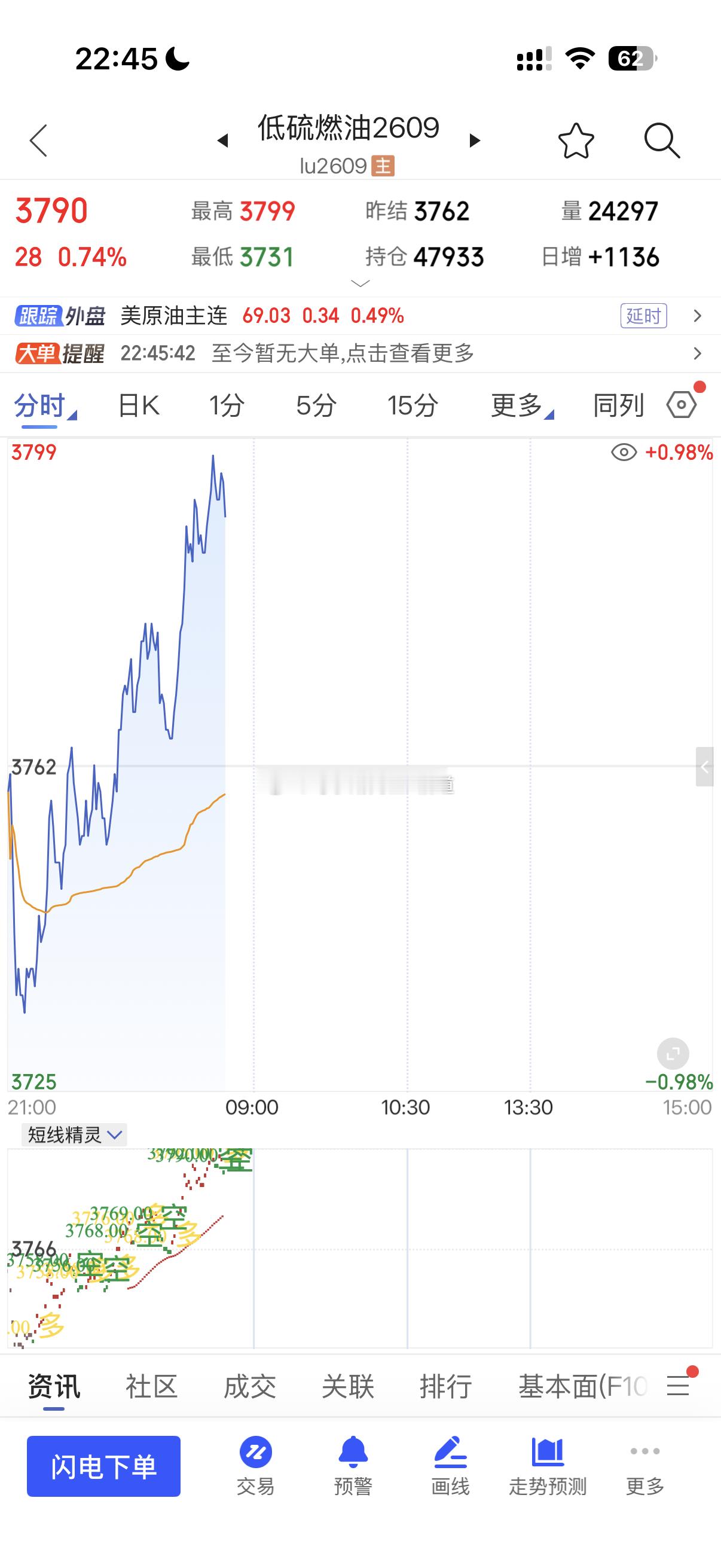 原油系找小⬆️原油系晚上继续全小⬆️原油原油