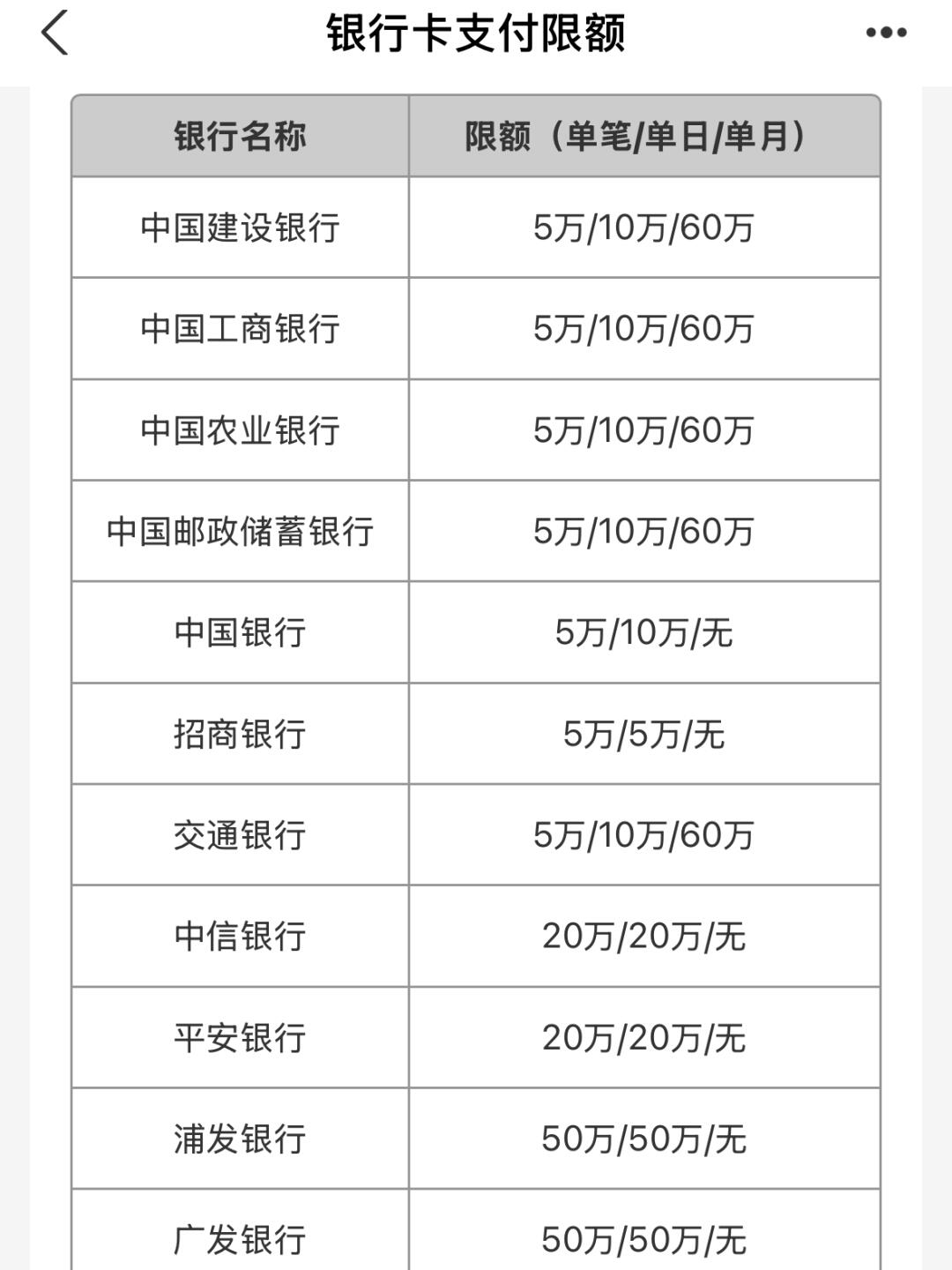 银行卡单笔/单日/单月限额如何查？