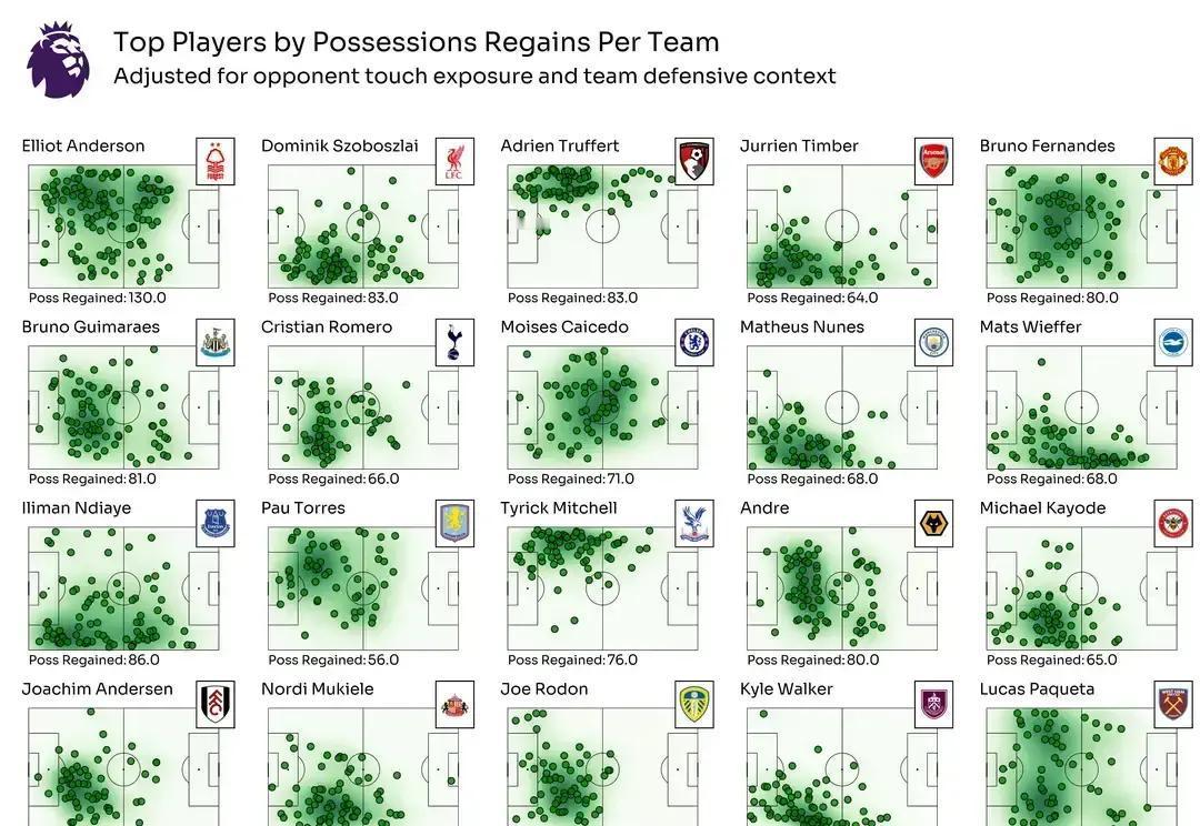 这张数据图，把曼联现在的尴尬扒得底裤都不剩。
 
看看人家切尔西、纽卡，夺回球权