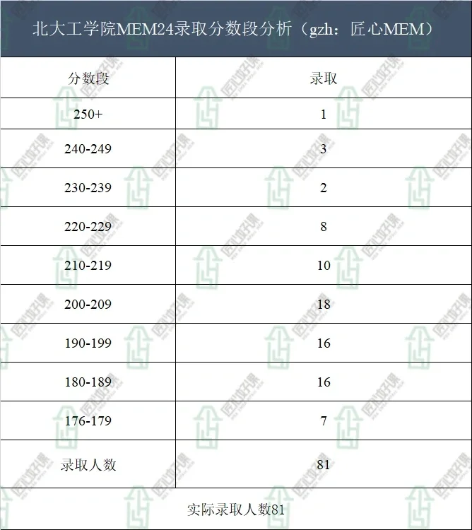 北京大学工学院工程管理MEM24录取分析