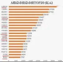 今天长鑫成为A股的市值新王！大A最新前20大市值排名，科技有长鑫科技、中芯国际、