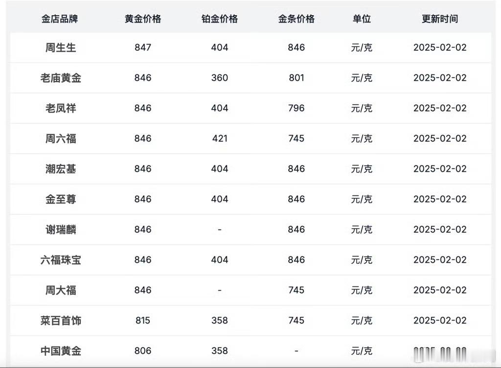 金饰价格突破847元每克 金价水涨船高，一路飙升，虽然不是日常必需品，但是根据全