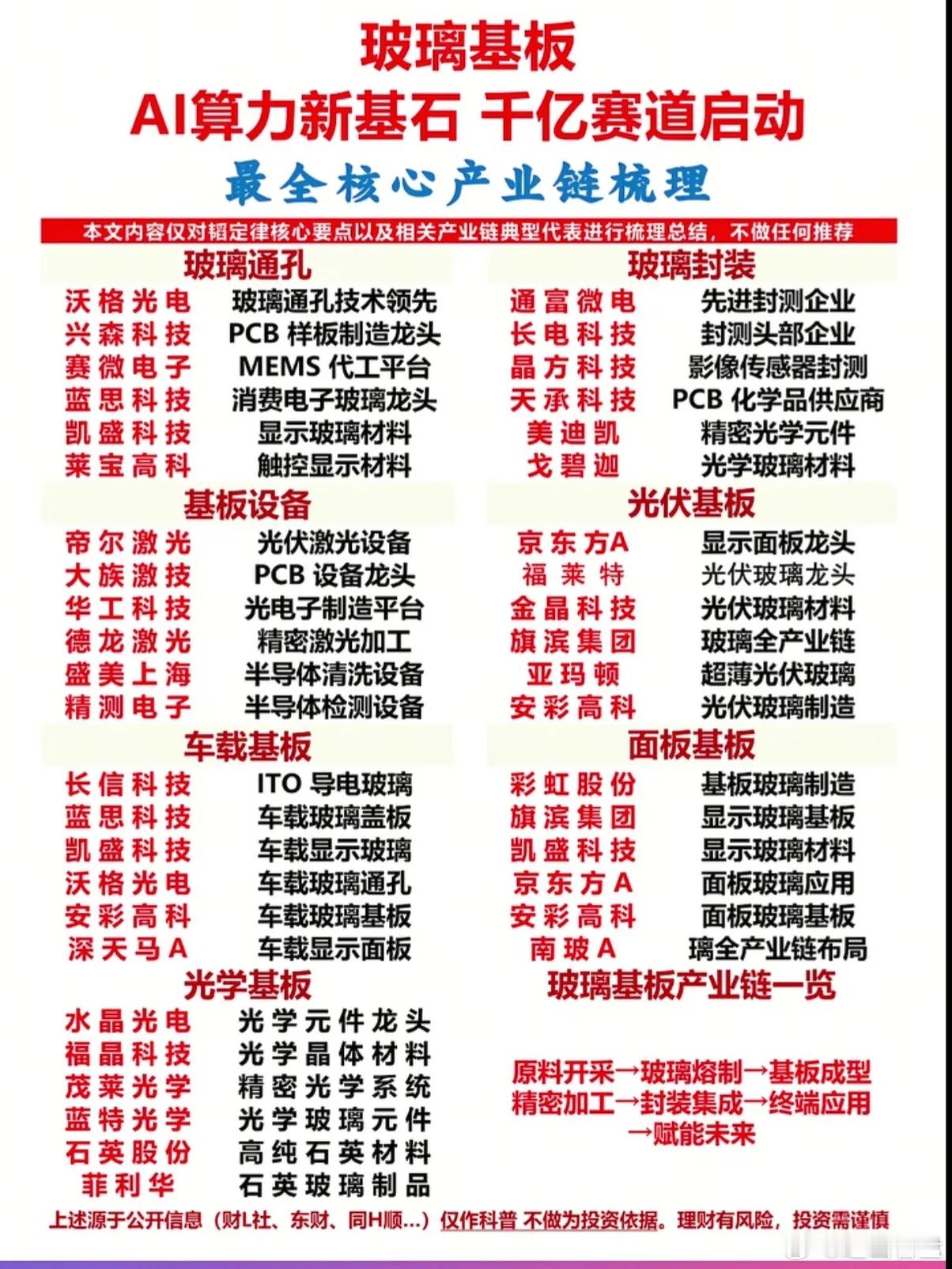炸场！玻璃基板，AI算力新千亿赛道，全产业链龙头梳理！AI算力爆发，千亿赛道的“
