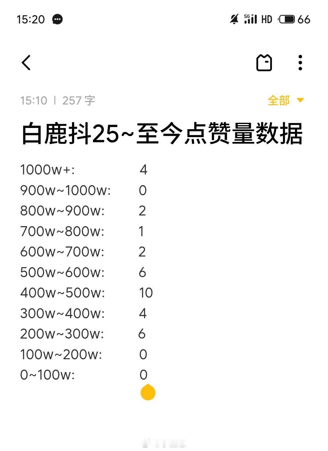 白鹿白鹿抖25年至今点赞量数据看着就超级的数据，已成为白鹿数据粉高位众多 4条千