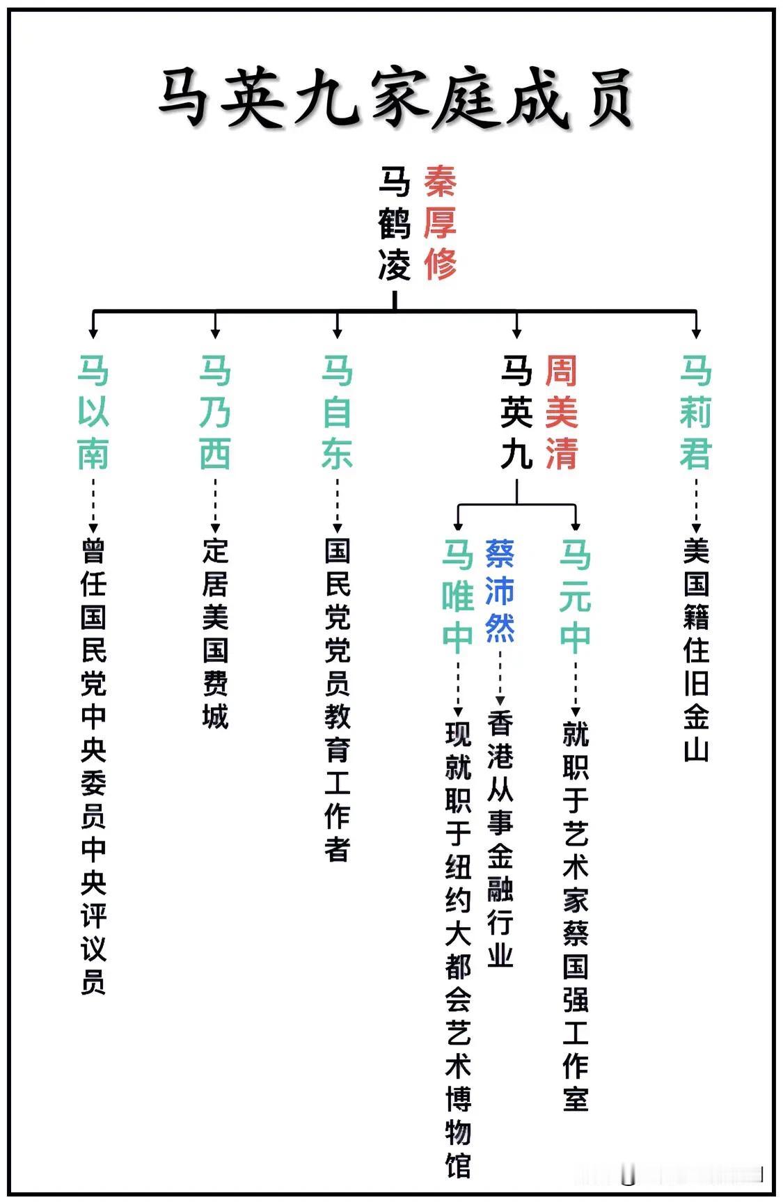 中国台湾地区前领导人马英九家庭成员